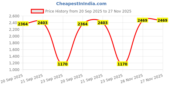 amazon.in van heusen Womens Vwftwcltsmu062v Ballet Flat van heusen Price History Graph from 20 Sep 2025 to 26 Nov 2025