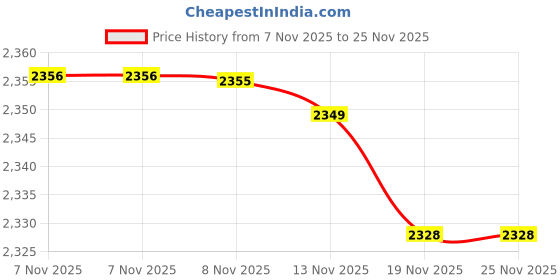 amazon.in van heusen Womens Vwftwghlsmu002v Ballet Flat van heusen Price History Graph from 7 Nov 2025 to 25 Nov 2025