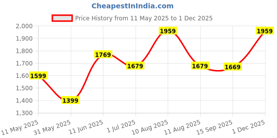 amazon.in van heusen Womens Vwftwghlsmu015v Heeled Sandal van heusen Price History Graph from 11 May 2025 to 1 Dec 2025