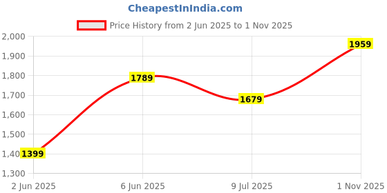 amazon.in van heusen Womens Vwftwghlsmu015v Heeled Sandal van heusen Price History Graph from 2 Jun 2025 to 1 Nov 2025