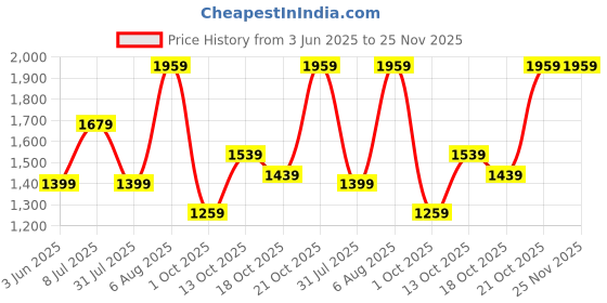 amazon.in van heusen Womens Vwftwghlsmu015v Heeled Sandal van heusen Price History Graph from 3 Jun 2025 to 25 Nov 2025