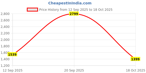 amazon.in van heusen Womens Vwftwghlsmu035v Loafer van heusen Price History Graph from 12 Sep 2025 to 18 Oct 2025