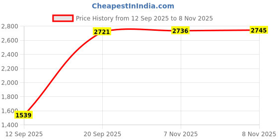 amazon.in van heusen Womens Vwftwghlsmu037v Loafer van heusen Price History Graph from 12 Sep 2025 to 8 Nov 2025