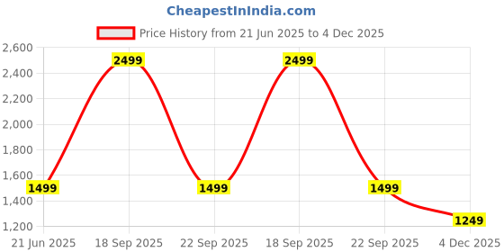 amazon.in van heusen Womens Vwfwadbot000315 Sneaker van heusen Price History Graph from 21 Jun 2025 to 4 Dec 2025