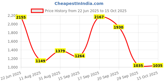 amazon.in van heusen Womens Vwfwcltm000303a Ballet Flat van heusen Price History Graph from 22 Jun 2025 to 14 Oct 2025