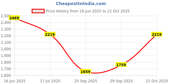 amazon.in van heusen Women's Western (Brown) van heusen Price History Graph from 16 Jun 2025 to 21 Oct 2025
