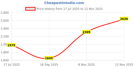 amazon.in van heusen Women's Western (Brown) van heusen Price History Graph from 17 Jul 2025 to 12 Nov 2025