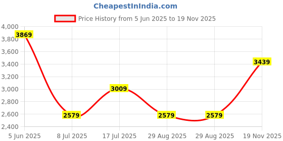 amazon.in van heusen Women's Western (Brown) van heusen Price History Graph from 5 Jun 2025 to 19 Nov 2025