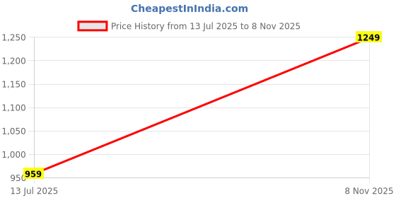 amazon.in van heusen Women's Western (Camel) van heusen Price History Graph from 13 Jul 2025 to 8 Nov 2025