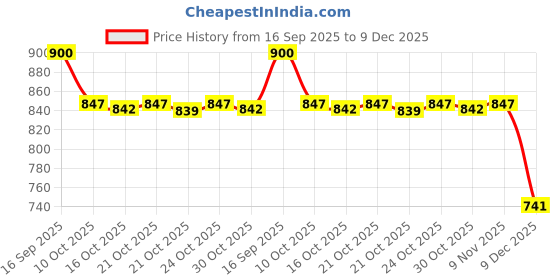 amazon.in van heusen,vh woman Van Heusen Women Thermal Top - Anti Bacterial, Longer Heat Retention, Soft Handfeel van heusen,vh woman Price History Graph from 16 Sep 2025 to 9 Dec 2025