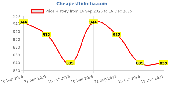 amazon.in van heusen&comma;vh woman Van Heusen&commaVH Woman Women's Fitted Blouse (ILTS1TRMSCHR77403_Charcoal van heusen&comma;vh woman Price History Graph from 16 Sep 2025 to 19 Dec 2025