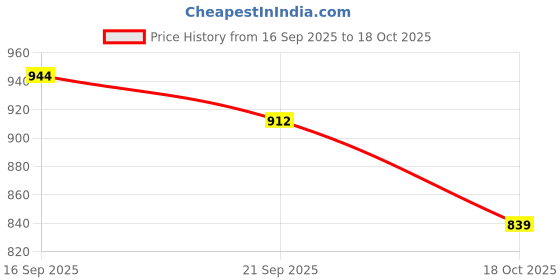 amazon.in van heusen&comma;vh woman Van Heusen&commaVH Woman Women's Fitted Blouse (ILTS1TRMSCHR77403_Charcoal van heusen&comma;vh woman Price History Graph from 16 Sep 2025 to 18 Oct 2025