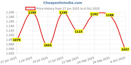 amazon.in van heusen Van HeusenMen's Chino Shorts van heusen Price History Graph from 27 Jun 2025 to 6 Oct 2025