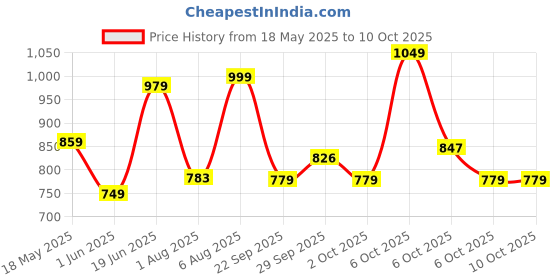 amazon.in van heusen Van HeusenPolyurethane Women Wallet - Small Square Flap van heusen Price History Graph from 18 May 2025 to 6 Oct 2025