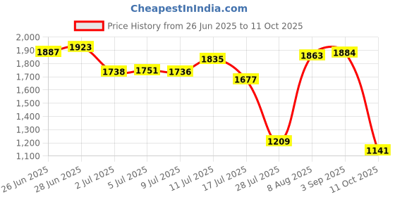 amazon.in Van SanShao years Replace 86201500 Aerator 3/4in for Pool and Spa Specialty Fittings（2Pack） Price History Graph from 26 Jun 2025 to 11 Oct 2025