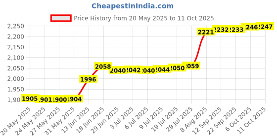 amazon.in Van SanShao years Replace Replacement 2 M236 Male Connectors + 2 Caps for Testing Sleep Number Bed Air Chamber leaks Price History Graph from 20 May 2025 to 11 Oct 2025