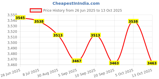amazon.in Van SanShao years SPX0540Z2 Underwater Light Lens Gasket Replacement Part by Fit for Hayward Astrolite Pool Lights - Replaces O-172 O-Ring (1-Pack) Price History Graph from 26 Jun 2025 to 13 Oct 2025