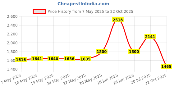 amazon.in vanana Car Nature Chamois Real Leather Washing Cloth Cleaning Towel Wipes Clean Cham H88 (40X70cm) vanana Price History Graph from 7 May 2025 to 22 Oct 2025
