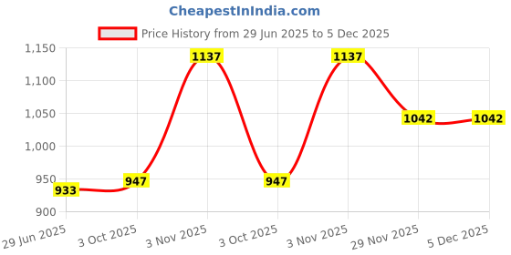 amazon.in vanbelle 925 Sterling Silver Rhodium Plated Layered Anklet vanbelle Price History Graph from 29 Jun 2025 to 5 Dec 2025