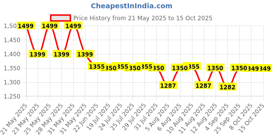amazon.in VANCASTLE Shelf Bracket, Floating Shelf Bracket 6 Inch , 6 Pack Heavy Duty Shelf Brackets, Metal Wall Shelf Brackets with 1/5 Inch Thick and Holds 160+lb, Brackets for Wood Shelves, White vancastle Price History Graph from 21 May 2025 to 15 Oct 2025