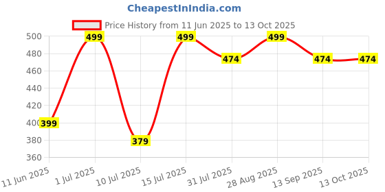 amazon.in generic Vanchai Natural Dried Pine Cones 4 Pieces Pinecone On Sticks / stem - 6 Inch Pinecones with 12" Stick for Home, Party, Office, Table , Vase Fillers (4 Dried Sponege Mushroom) generic Price History Graph from 11 Jun 2025 to 13 Oct 2025