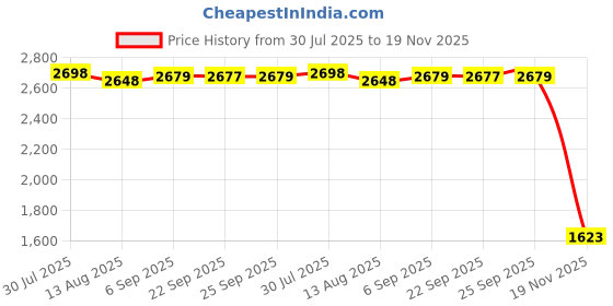 amazon.in Vancle Bands Compatible with Garmin Vivoactive 5 / Vivoactive 3 Watch Band, Garmin Venu 2 Plus / Venu Sq / Venu Bands Women Men, Soft Adjustable Stretchy Nylon Loop Sport Replacement Strap for Garmin Price History Graph from 30 Jul 2025 to 19 Nov 2025