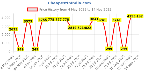amazon.in vancrown Headwear Wide Headbands Scarf Head Wrap Mask Neck Warmer (6PC.Bohemia Series) vancrown Price History Graph from 4 May 2025 to 14 Nov 2025