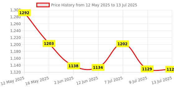 amazon.in V&A Temperature Meter Temperature Range:-50 °C - +270 °C , Temperature Accuracy: (1.5%+4) VA6502 Temperature Meter (Temperature Range:-50 °C - +270 °C , Temperature Accuracy: (1.5%+4) v&a Price History Graph from 12 May 2025 to 13 Jul 2025
