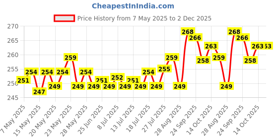 amazon.in Vandana International Latest Collection Patka/Patke Bhagwan Bhole Nath/God Shiva/Shankar for Rudra Abhishek/Shiv Ratri/Kawad Yatra/Jagran/Kirtan Price History Graph from 7 May 2025 to 1 Dec 2025