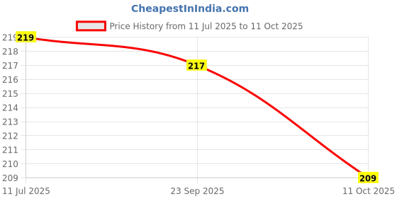 amazon.in Vandana International Trader Swati Mahakal Printed Cotton Stole Dupatta 1.80 Mtr X 0.91 Mtr (Printed Mahakal In White Letter) Pack of 1 Price History Graph from 11 Jul 2025 to 11 Oct 2025