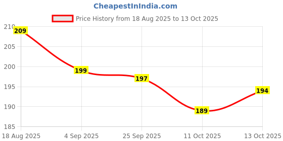 amazon.in Vandana International Trader Traditional Hindu Cotton Dupatta/Angavastram for Men – White with Dual Zari Border (Brown & Green) – Religious Pooja Stole Price History Graph from 18 Aug 2025 to 13 Oct 2025
