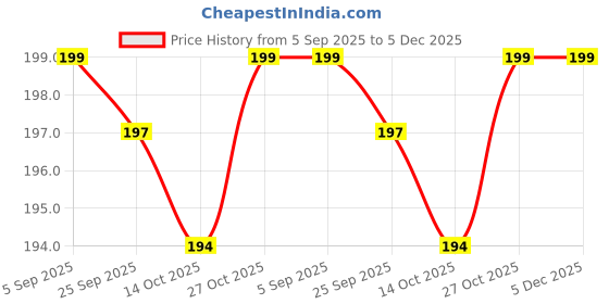 amazon.in Vandana International Traders White Mahakal Shawl for Men & Women | Om, Mahakal Print Cotton Dupatta for Puja, Temple,| Unisex Spiritual Shawl for Shiv Bhakts | Religious Scarf/Stole. Price History Graph from 5 Sep 2025 to 5 Dec 2025