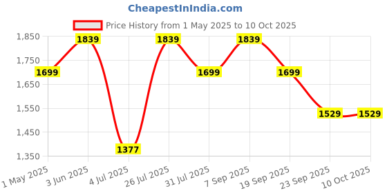 amazon.in Vande FEB-650VBL Corded Air Blower with Vaccum Cleaner, Powerful Motor, Variable Speed for Clearing Away Dust Particles from Furniture, Cars, Computers, Windows & Bed Sides (Royal Black) Price History Graph from 1 May 2025 to 10 Oct 2025