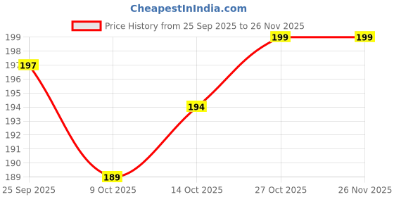 amazon.in VANDNA INTERNATIONALTRADERS Traditional Indian Angavastram for Men | Cotton Veshti Shawl with Zari Border | Ethnic South Indian Thundu Towel for Pooja, Temple, and Festivals. Price History Graph from 25 Sep 2025 to 25 Nov 2025