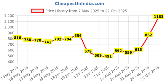 amazon.in Vandoren CG100B Clarinet Cork Grease Price History Graph from 7 May 2025 to 22 Oct 2025