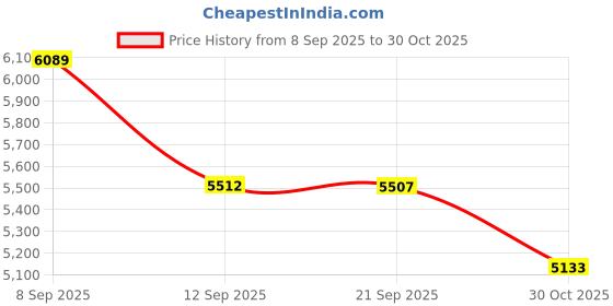 amazon.in Vandoren CR102 Bb Clarinet Traditional Reeds Strength 2; Box of 10 Price History Graph from 8 Sep 2025 to 30 Oct 2025