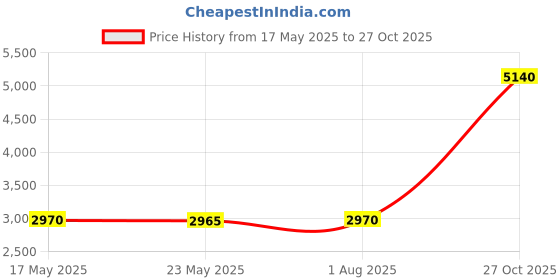 amazon.in Vandoren CR1035 Bb Clarinet Traditional Reeds Strength 3.5; Box of 10 Price History Graph from 17 May 2025 to 27 Oct 2025