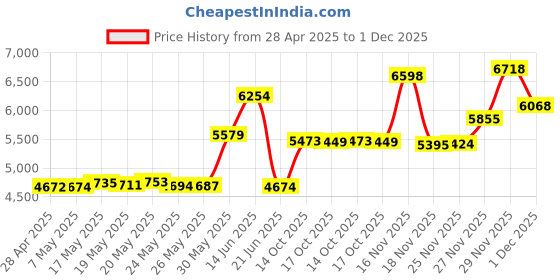 amazon.in Vandoren SR2115 Alto Sax Traditional Reeds Strength 1.5; Box of 10 Price History Graph from 28 Apr 2025 to 29 Nov 2025