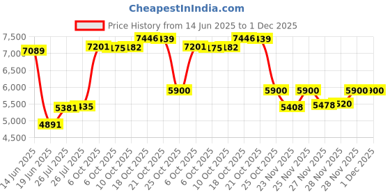 amazon.in Vandoren SR212 Alto Sax Traditional Reeds Strength 2; Box of 10 Price History Graph from 14 Jun 2025 to 1 Dec 2025