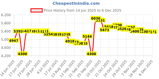 amazon.in Vandoren SR2125 Alto Sax Traditional Reeds Strength 2.5; Box of 10 Price History Graph from 14 Jun 2025 to 5 Dec 2025