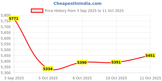 amazon.in Vandoren SR213 Alto Sax Traditional Reeds Strength 3; Box of 10 Price History Graph from 3 Sep 2025 to 11 Oct 2025