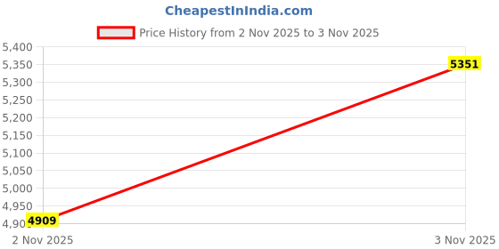 amazon.in Vandoren SR263R Alto Sax JAVA Red Reeds Strength 3; Box of 10 Price History Graph from 2 Nov 2025 to 3 Nov 2025