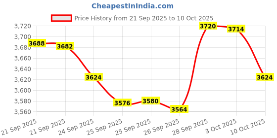 amazon.in Vandoren SR2725R Tenor Sax JAVA Red Reeds Strength 2.5; Box of 5 Price History Graph from 21 Sep 2025 to 3 Oct 2025