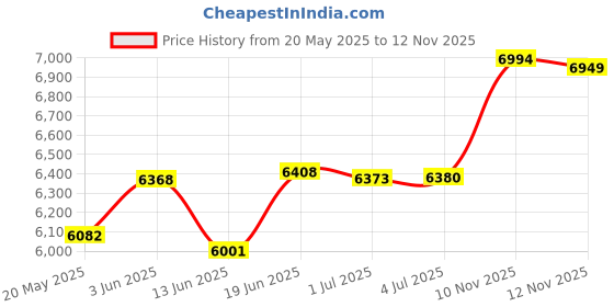 amazon.in Vandoren SR4125 Alto Sax ZZ Reeds Strength 2.5; Box of 10 Price History Graph from 20 May 2025 to 12 Nov 2025