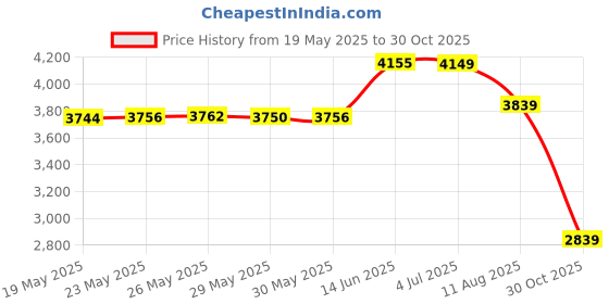 amazon.in Vandoren SRMIXA25 Alto Sax Jazz Reed Mix Card includes 1 each ZZ, V16, JAVA and JAVA Red Strength 2.5 vandoren Price History Graph from 19 May 2025 to 30 Oct 2025