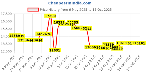 amazon.in vaneli Women's FC-313 Flat Black Nappa/Black Squama Print Tip 10 B(M) US vaneli Price History Graph from 6 May 2025 to 14 Oct 2025