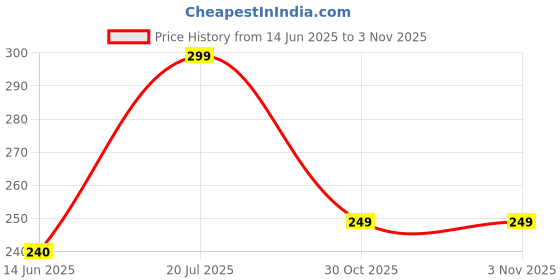 amazon.in VANESA Babe & Shero Body Deo - 150ML Each (Pack of 2) | Long Lasting Deodorant Spray for Women Price History Graph from 14 Jun 2025 to 2 Nov 2025