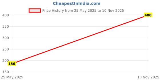 amazon.in VANESA Babe Deodorant - 150ML Each (Pack of 2) | Luxury Combo Deodorant Spray Set For Women Price History Graph from 25 May 2025 to 10 Nov 2025