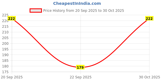 amazon.in Vanesa Babe Eau De Parfum | Long Lasting French Fragrance Perfume | Travel & Skin Friendly | Ideal For Women | 20 ml Price History Graph from 20 Sep 2025 to 30 Oct 2025