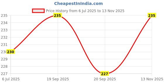 amazon.in Vanesa Deo Mist Touche and Whisper Deo Combo for Women, 300ml (Pack of 2) Price History Graph from 6 Jul 2025 to 13 Nov 2025